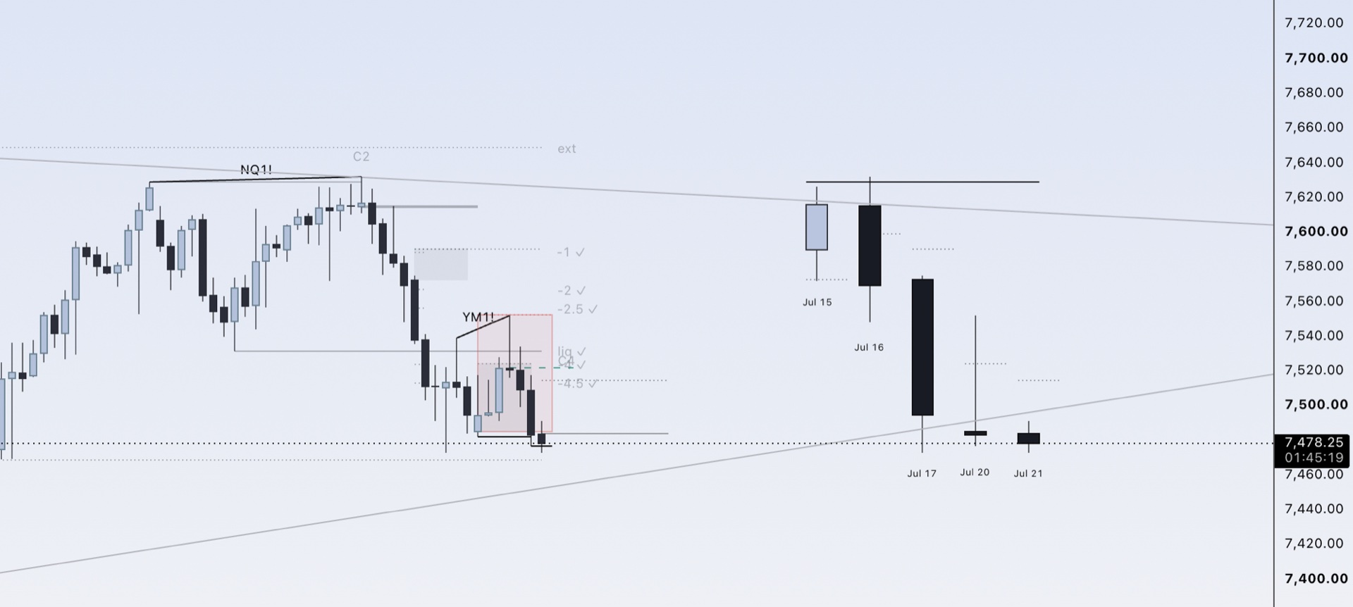 FMP on an ES 1-hour chart: after a delivered Candle 3 a shaded continuation zone sits above price, the retrace wicks into it with an SMT tag, and the projections below carry delivered ticks.